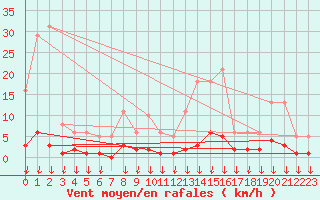 Courbe de la force du vent pour Hohrod (68)