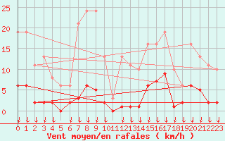 Courbe de la force du vent pour Hohrod (68)