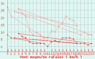 Courbe de la force du vent pour Leign-les-Bois (86)