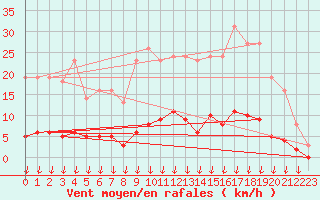 Courbe de la force du vent pour Leign-les-Bois (86)