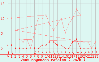 Courbe de la force du vent pour Saint-Blaise-du-Buis (38)