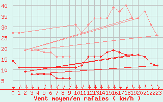 Courbe de la force du vent pour Brugge (Be)