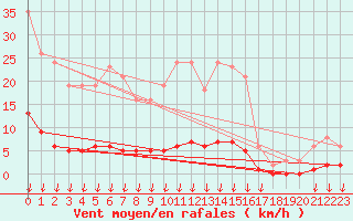 Courbe de la force du vent pour Leign-les-Bois (86)