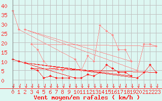 Courbe de la force du vent pour Hohrod (68)