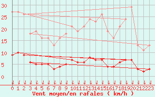 Courbe de la force du vent pour Leign-les-Bois (86)