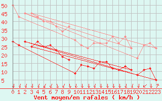 Courbe de la force du vent pour Lans-en-Vercors - Les Allires (38)