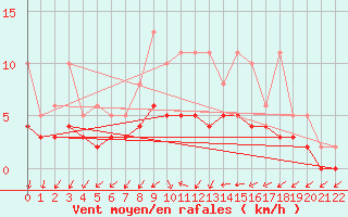 Courbe de la force du vent pour Izegem (Be)