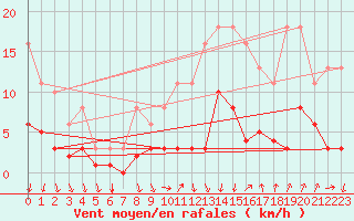 Courbe de la force du vent pour Avila - La Colilla (Esp)