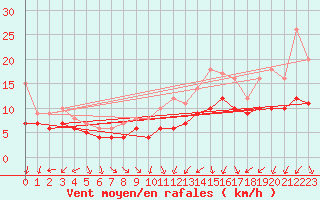 Courbe de la force du vent pour Recoules de Fumas (48)