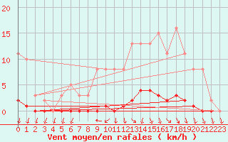 Courbe de la force du vent pour Herbault (41)