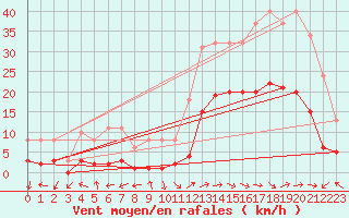 Courbe de la force du vent pour Eygliers (05)