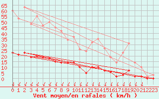 Courbe de la force du vent pour Hohrod (68)