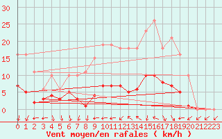 Courbe de la force du vent pour Valleroy (54)