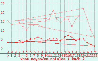 Courbe de la force du vent pour Orense