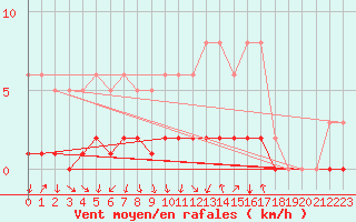 Courbe de la force du vent pour Prades-le-Lez - Le Viala (34)