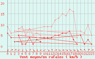 Courbe de la force du vent pour Tamarite de Litera