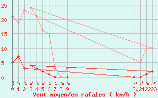 Courbe de la force du vent pour Boulaide (Lux)