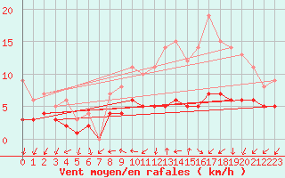 Courbe de la force du vent pour Assesse (Be)