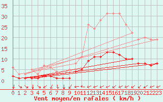 Courbe de la force du vent pour Saint-Philbert-sur-Risle (Le Rossignol) (27)