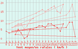 Courbe de la force du vent pour Tamarite de Litera