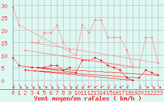 Courbe de la force du vent pour Remich (Lu)