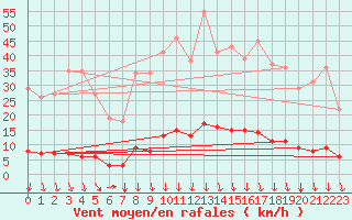 Courbe de la force du vent pour Saint-Michel-d