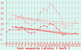 Courbe de la force du vent pour Les Herbiers (85)