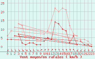 Courbe de la force du vent pour Sariena, Depsito agua