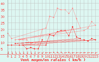 Courbe de la force du vent pour Buzenol (Be)