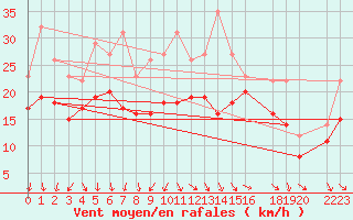 Courbe de la force du vent pour Recoules de Fumas (48)