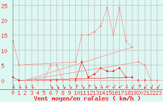 Courbe de la force du vent pour Thomery (77)