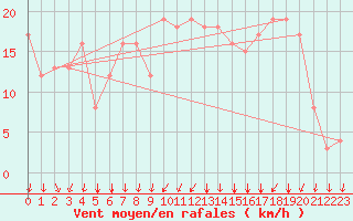 Courbe de la force du vent pour Rochegude (26)