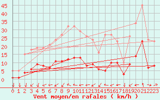 Courbe de la force du vent pour Sallles d