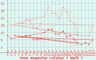 Courbe de la force du vent pour Saint-Igneuc (22)