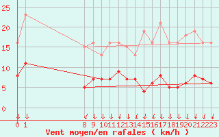 Courbe de la force du vent pour Lans-en-Vercors - Les Allires (38)