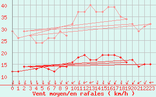 Courbe de la force du vent pour Les Herbiers (85)