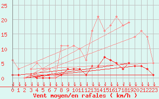 Courbe de la force du vent pour Hohrod (68)