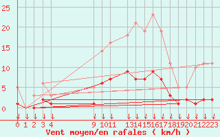 Courbe de la force du vent pour Hohrod (68)