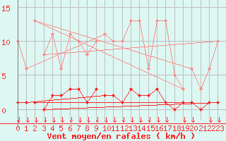 Courbe de la force du vent pour Montferrat (38)