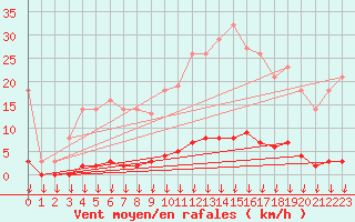 Courbe de la force du vent pour Montferrat (38)