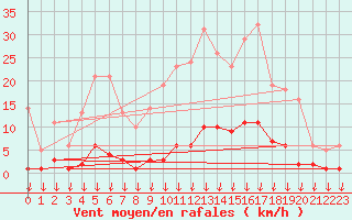 Courbe de la force du vent pour Hohrod (68)