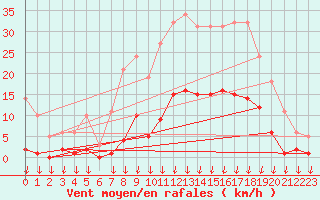 Courbe de la force du vent pour Hohrod (68)