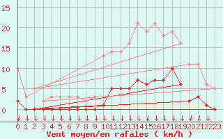 Courbe de la force du vent pour Hohrod (68)