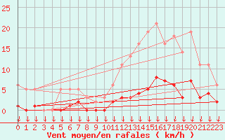 Courbe de la force du vent pour Hohrod (68)