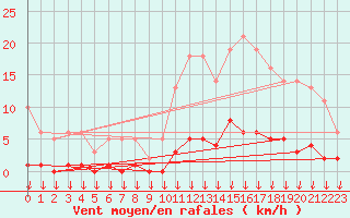 Courbe de la force du vent pour Hohrod (68)