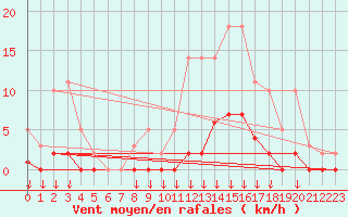 Courbe de la force du vent pour Hohrod (68)