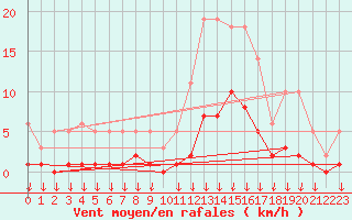 Courbe de la force du vent pour Hohrod (68)