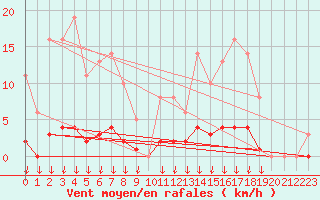 Courbe de la force du vent pour Leign-les-Bois (86)