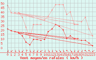 Courbe de la force du vent pour Eygliers (05)