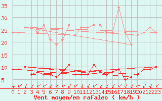 Courbe de la force du vent pour Herserange (54)